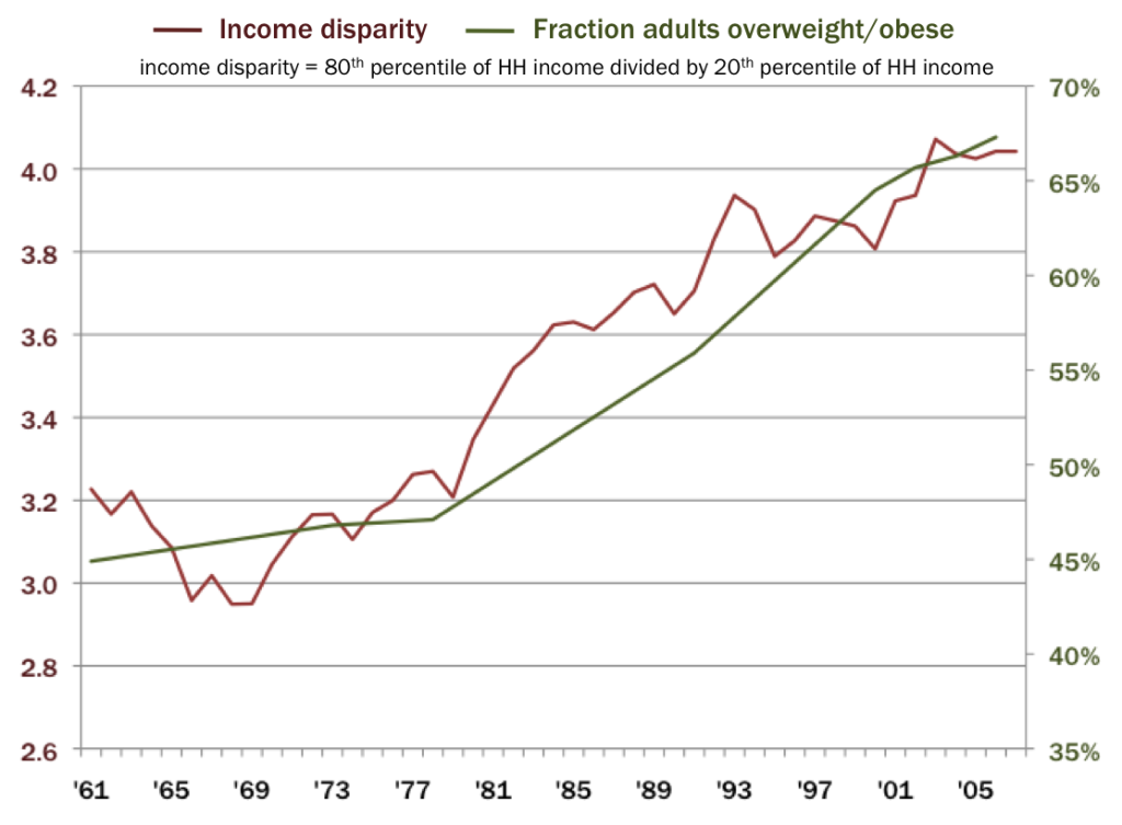 incomedisparityweightus2