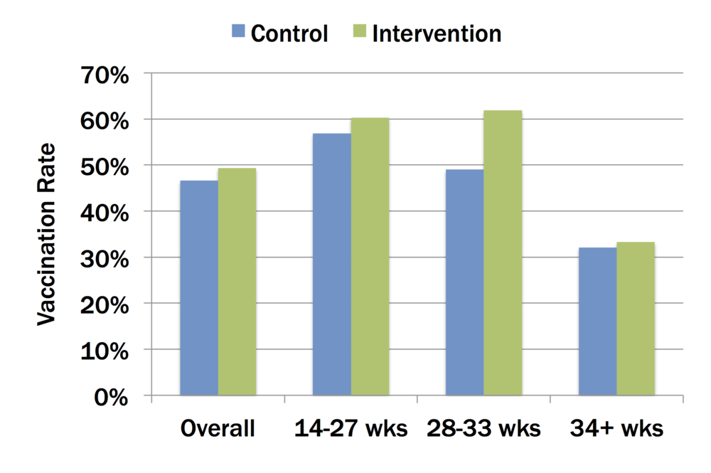 Vaccination rates for control (blue) and intervention (green) groups, overall and by gestational age at the start of the study.