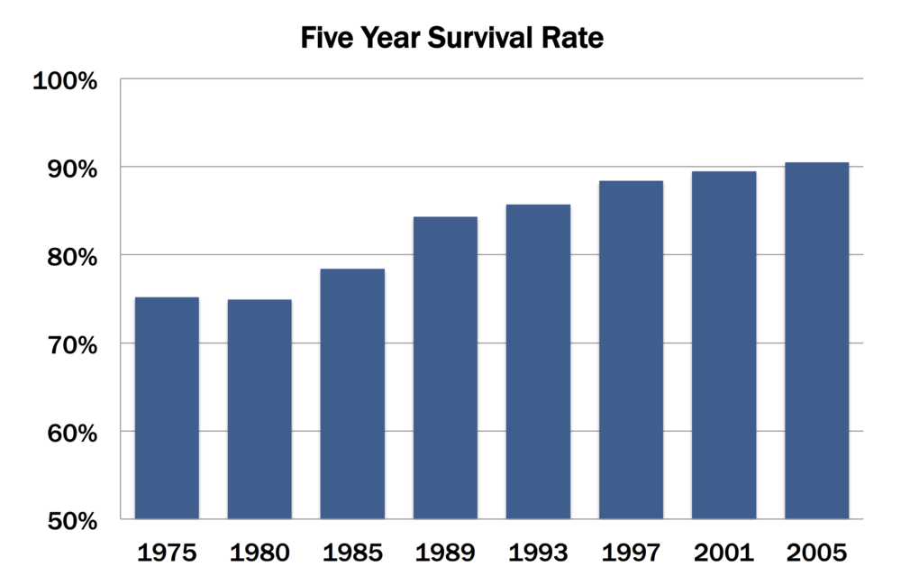 Five-year survival rates after diagnosis with breast cancer have rise dramatically since 1980...