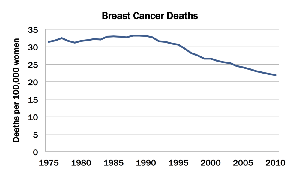 ... while deaths from breast cancer have dropped steeply.